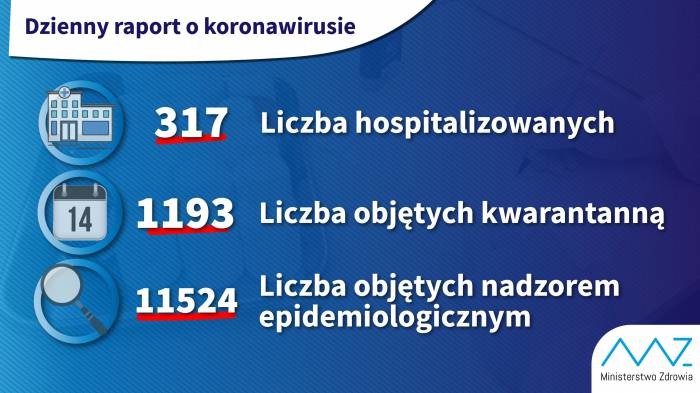 Ponad tysiąc ludzi w województwie objętych nadzorem w kwestii koronawirusa - Zdjęcie główne