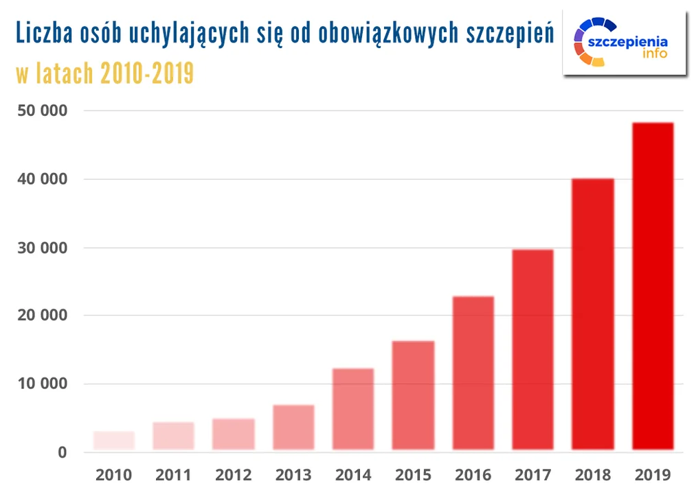 Dane dotyczące uchylania się od obowiązkowych szczepień