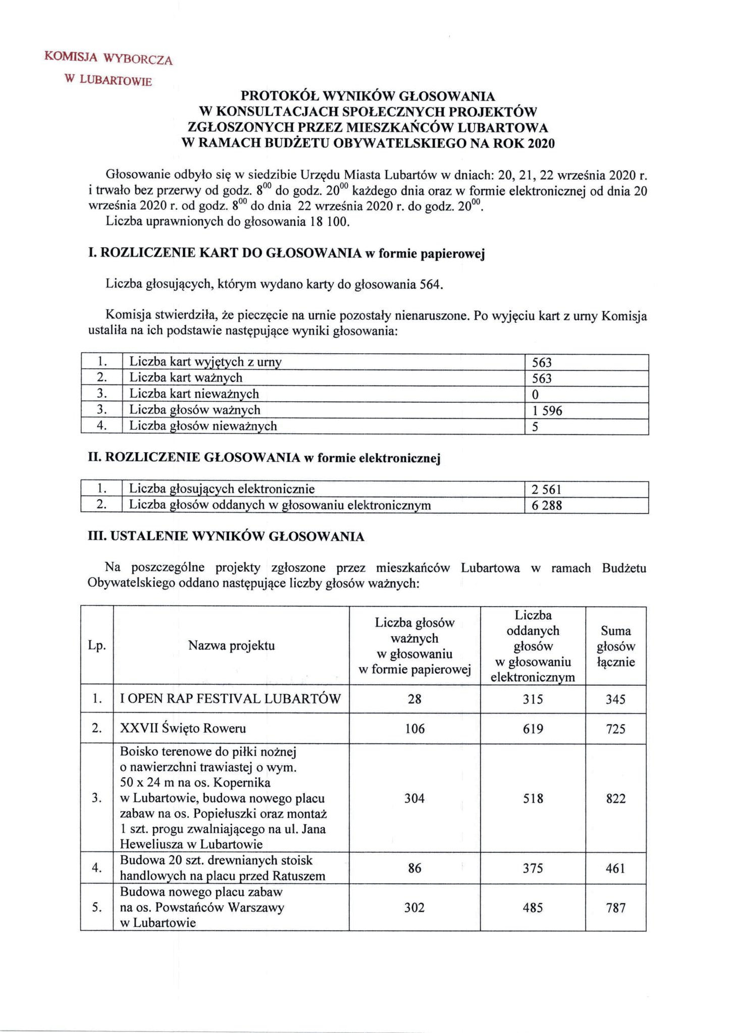 Rekordowa frekwencja w głosowaniu na projekty BO w Lubartowie. Wyniki głosowania - Zdjęcie główne