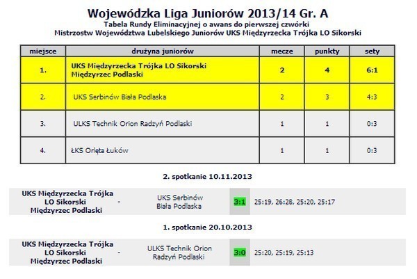 Trójka LO Sikorski wygrała z Białą Serbinów. Liga Juniorów - Zdjęcie główne