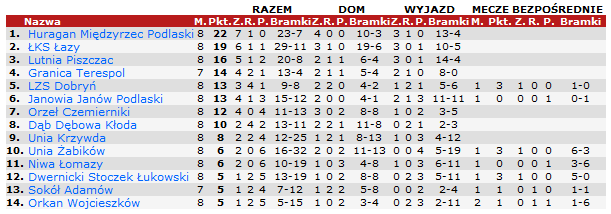 Huragan po 8. kolejkach zostaje liderem! - Zdjęcie główne