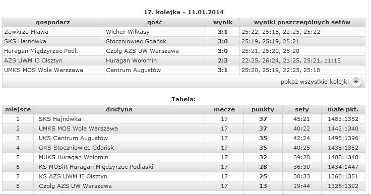 3:0 z Czołgiem. Zagramy o utrzymanie w II lidze - Zdjęcie główne