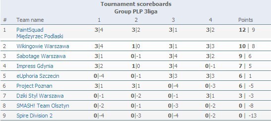 Świetny wynik KS Paintsquad w PLP! - Zdjęcie główne