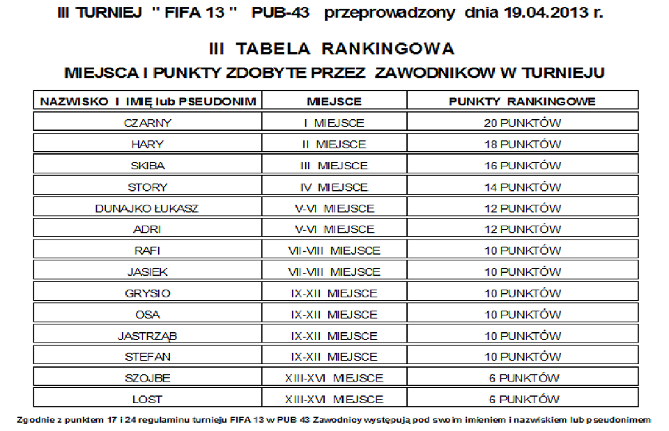 Czarny po raz drugi! III Turniej FIFA - Zdjęcie główne