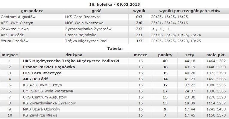 Mamy lidera! - Zdjęcie główne