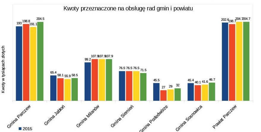 Ile kosztuje utrzymanie radnych ? - Zdjęcie główne