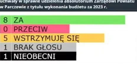 Parczew. Jest absolutorium dla Zarządu Powiatu - Zdjęcie główne