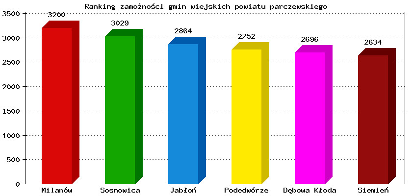 Milanów najbogatszy w powiecie - Zdjęcie główne