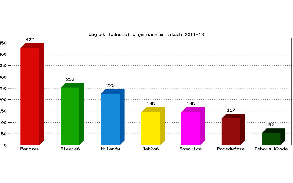 Gminy powiatu parczewskiego się wyludniają - Zdjęcie główne