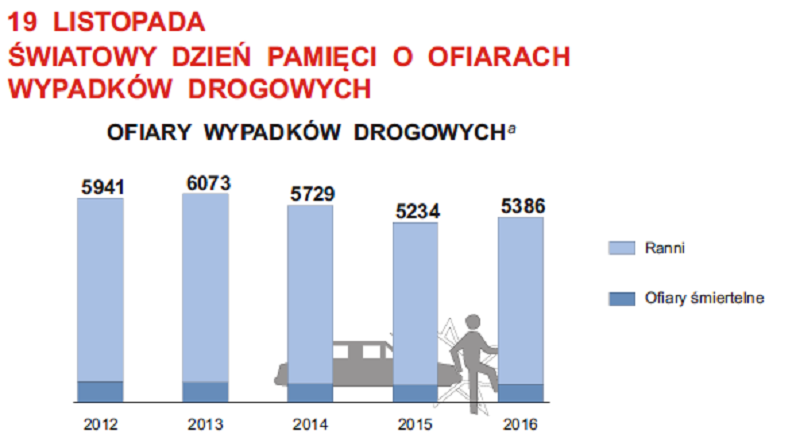 Światowy Dzień Ofiar Wypadków Drogowych - Zdjęcie główne