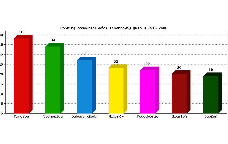 Gminy niesamodzielne finansowo - Zdjęcie główne