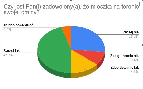 Nasze gminy "bez charakteru"? Prezentujemy wyniki badań ankietowych - Zdjęcie główne