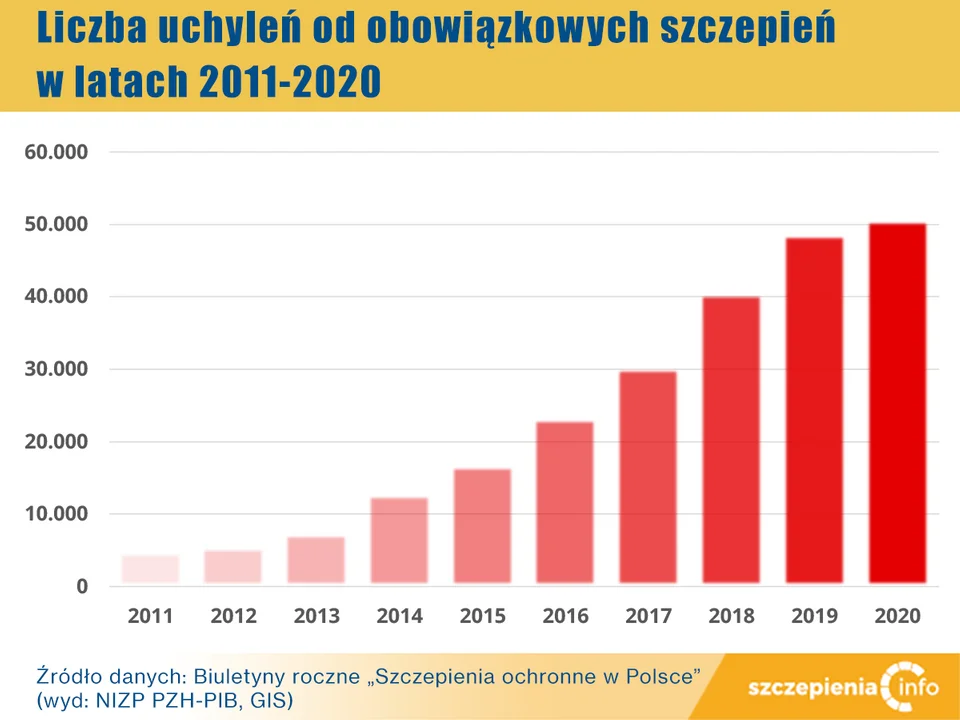 Dane dotyczące uchylania się od obowiązkowych szczepień