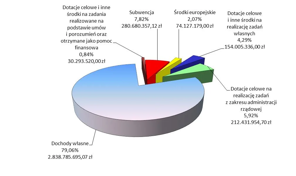 Lublin: Projekt budżetu miasta na 2025 rok. Najwięcej pieniędzy pójdzie na edukację