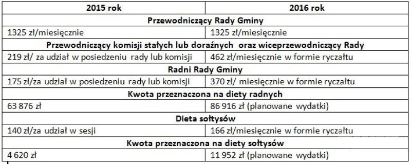 Podwyżki dla radnych i sołtysów - Zdjęcie główne