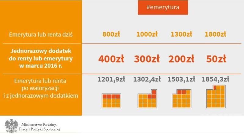 W marcu wyższe emerytury i renty - Zdjęcie główne