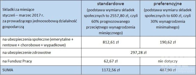 Rosną wynagrodzenia, a za nimi składki - Zdjęcie główne