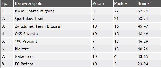 Liga amatorska. Wyniki 10. kolejki - Zdjęcie główne