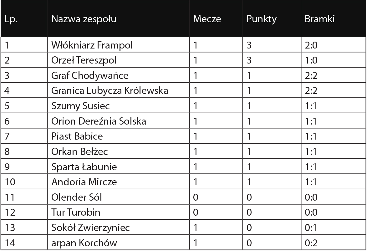 Klasa A 2019/2020, grupa Zamość - Zdjęcie główne