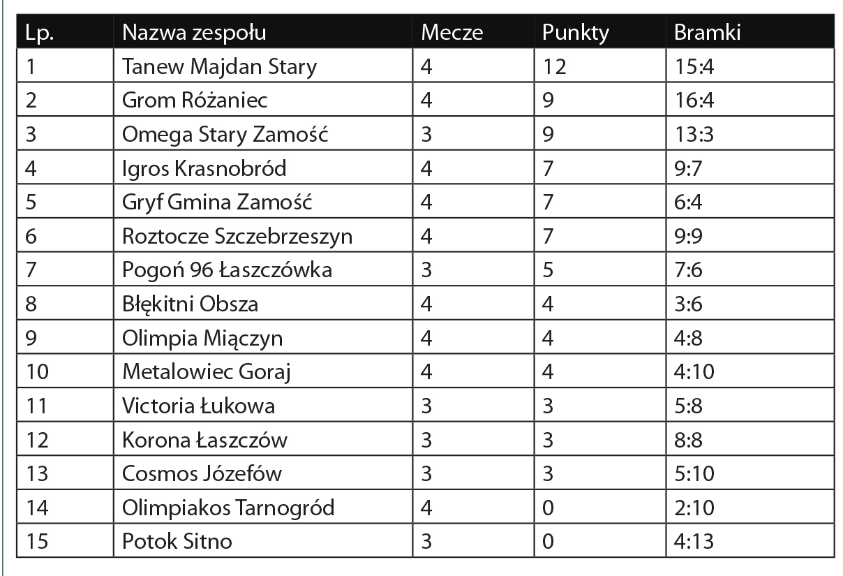 Klasa okręgowa 2019/2020, grupa Zamość - Zdjęcie główne