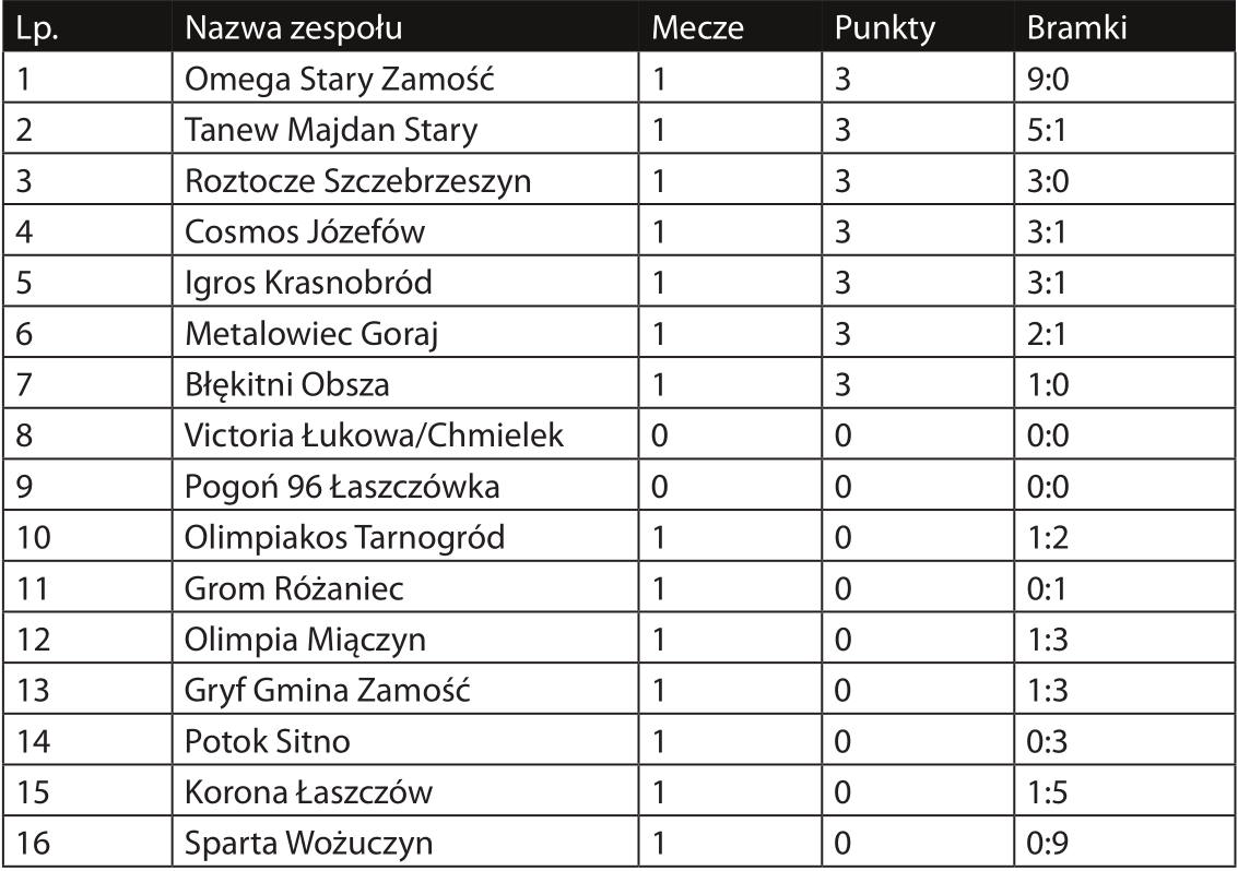 Klasa okręgowa 2019/2020, grupa Zamość - Zdjęcie główne