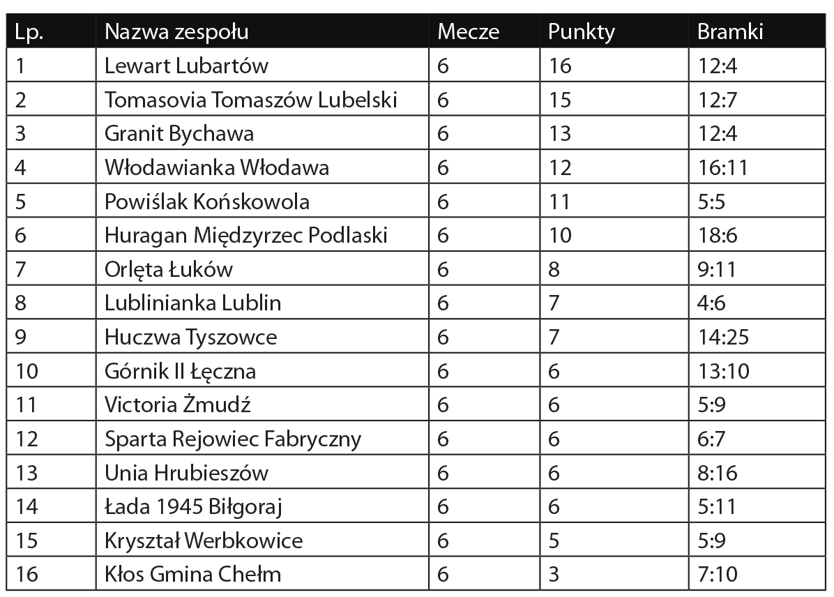 IV liga 2019/2020, grupa lubelska - Zdjęcie główne