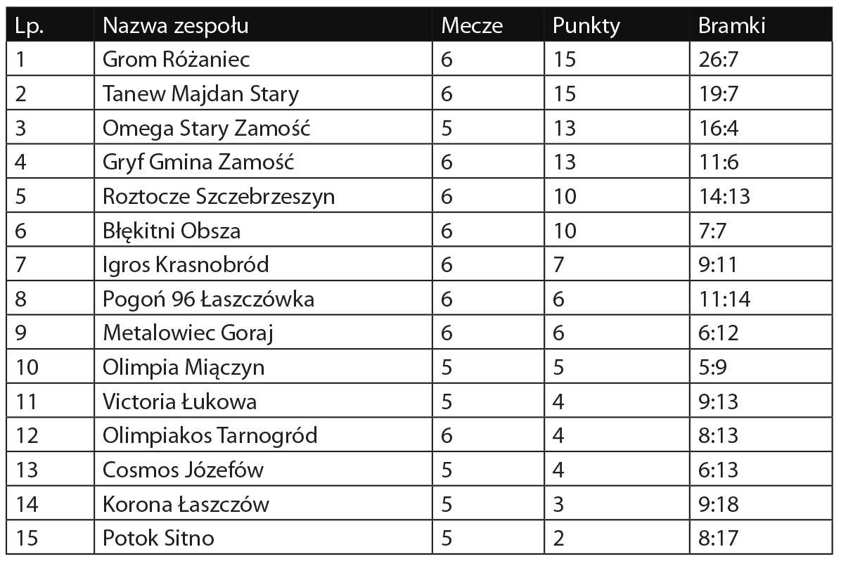 Klasa okręgowa 2019/2020, grupa Zamość - Zdjęcie główne