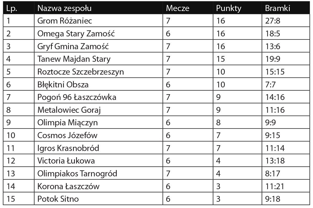 Klasa okręgowa 2019/2020, grupa Zamość - Zdjęcie główne