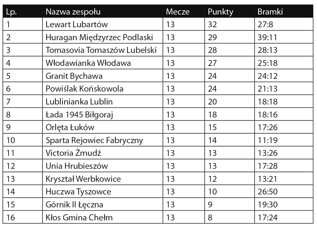 IV liga 2019/2020, grupa lubelska - Zdjęcie główne