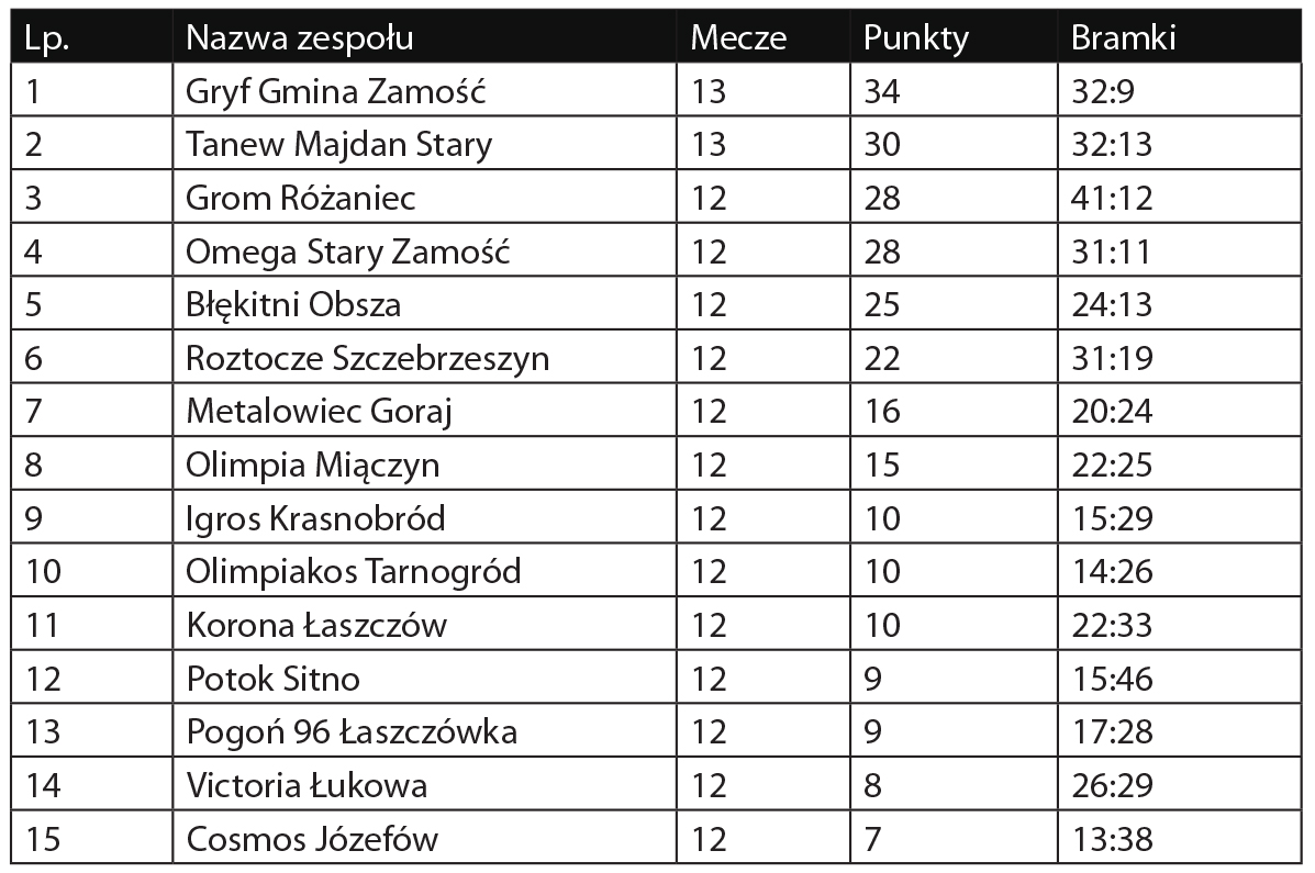 Klasa okręgowa 2019/2020, grupa Zamość - Zdjęcie główne