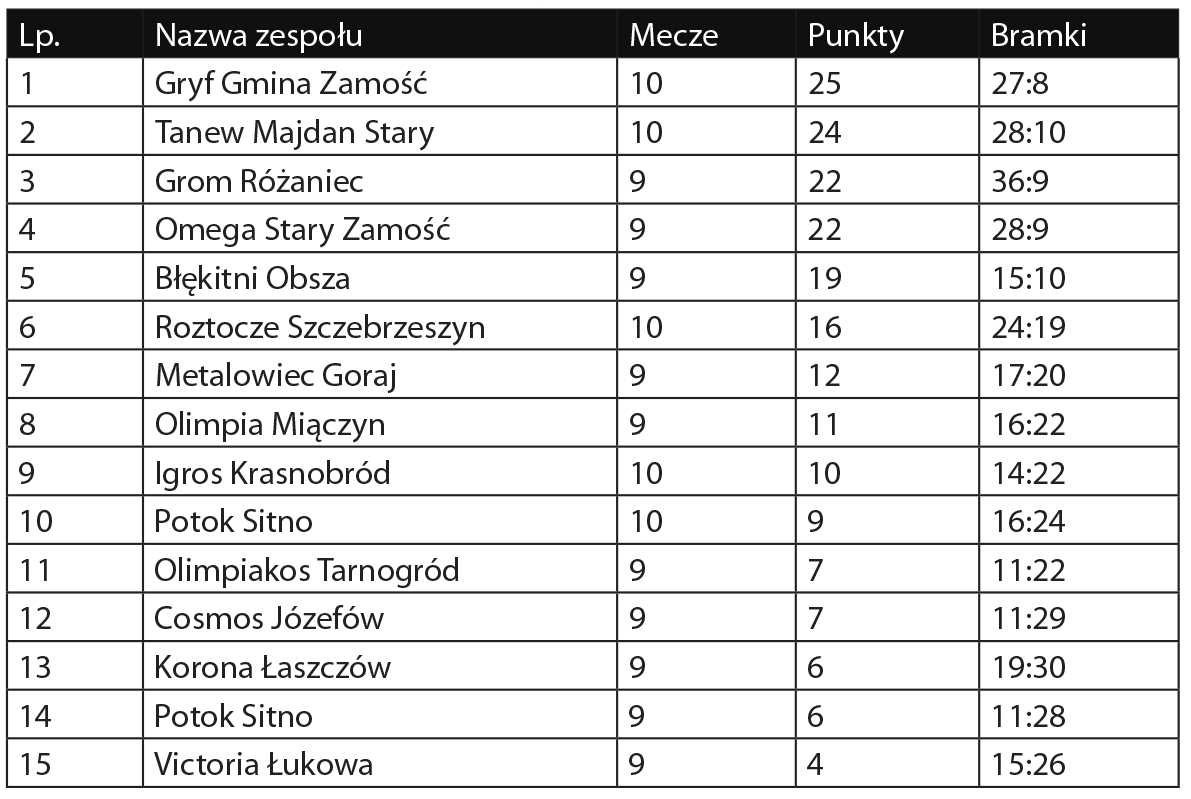 Klasa okręgowa 2019/2020, grupa Zamość - Zdjęcie główne