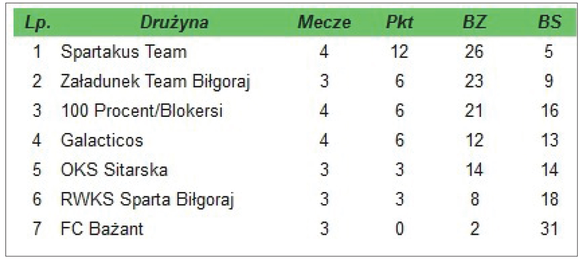 Liga Amatorska. Wyniki 4. kolejki - Zdjęcie główne