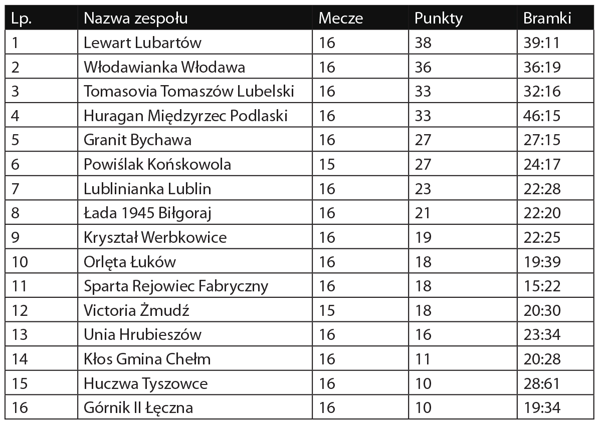 IV liga 2019/2020, grupa lubelska - Zdjęcie główne