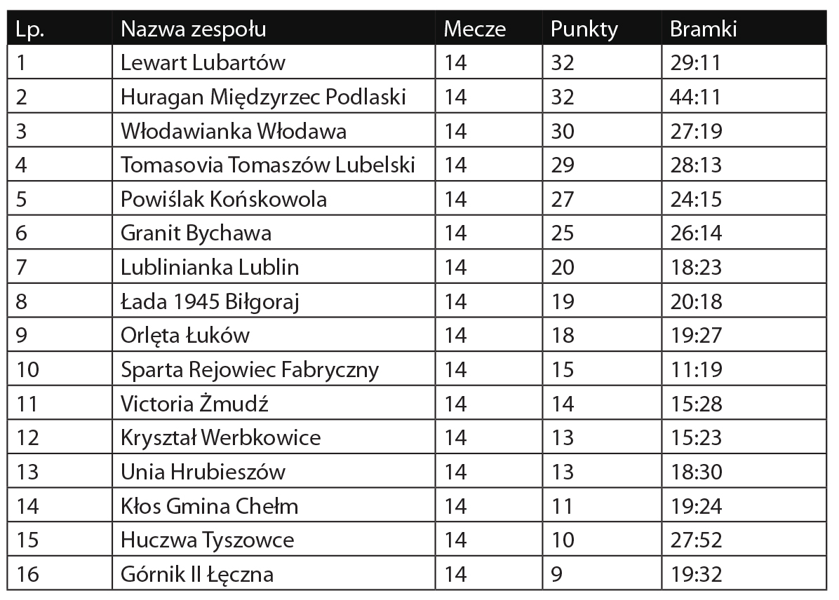 Klasa okręgowa 2019/2020, grupa Zamość - Zdjęcie główne