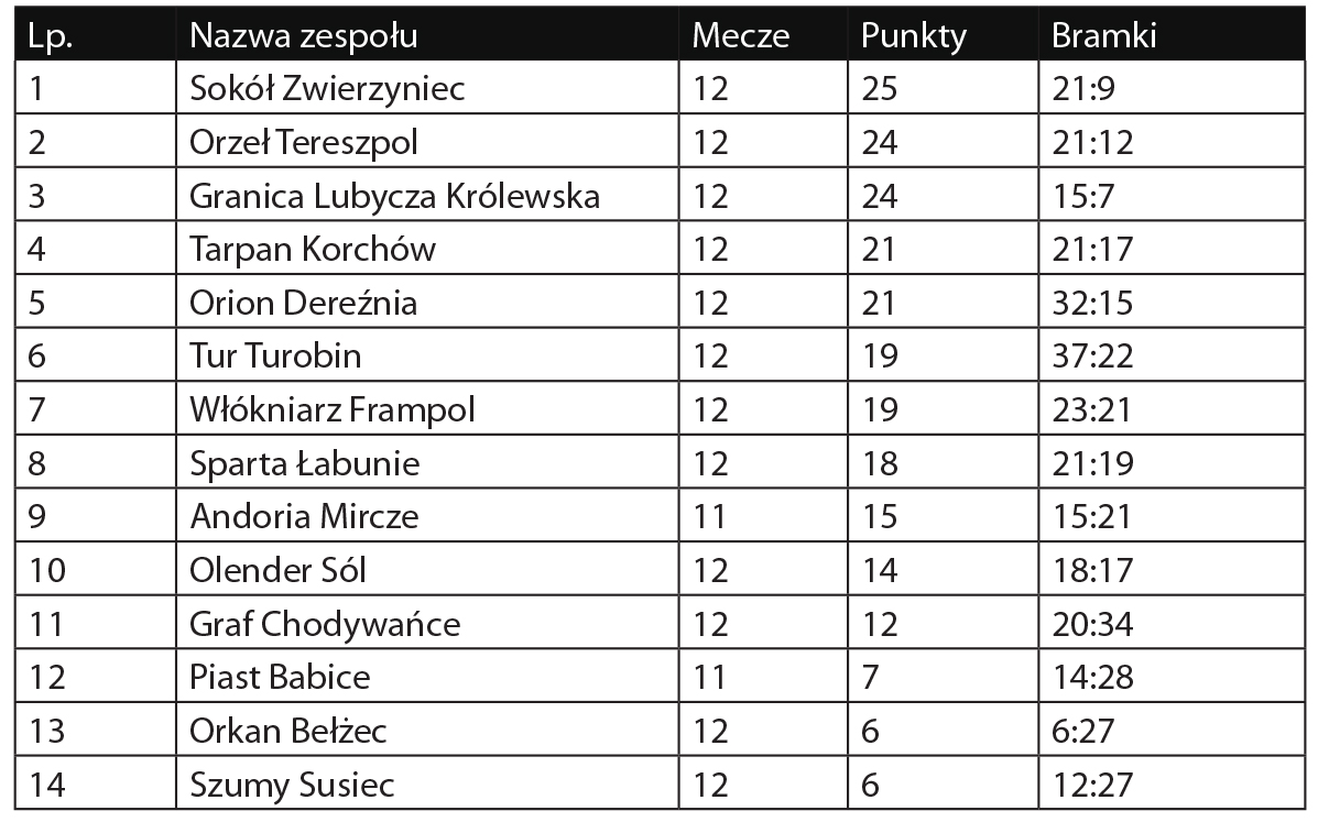 Klasa A 2019/2020, grupa Zamość - Zdjęcie główne