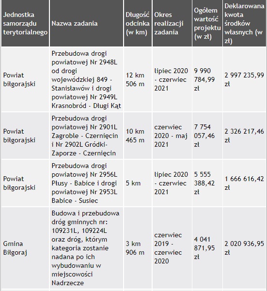 Rekordowa kwota na drogi w powiecie - Zdjęcie główne