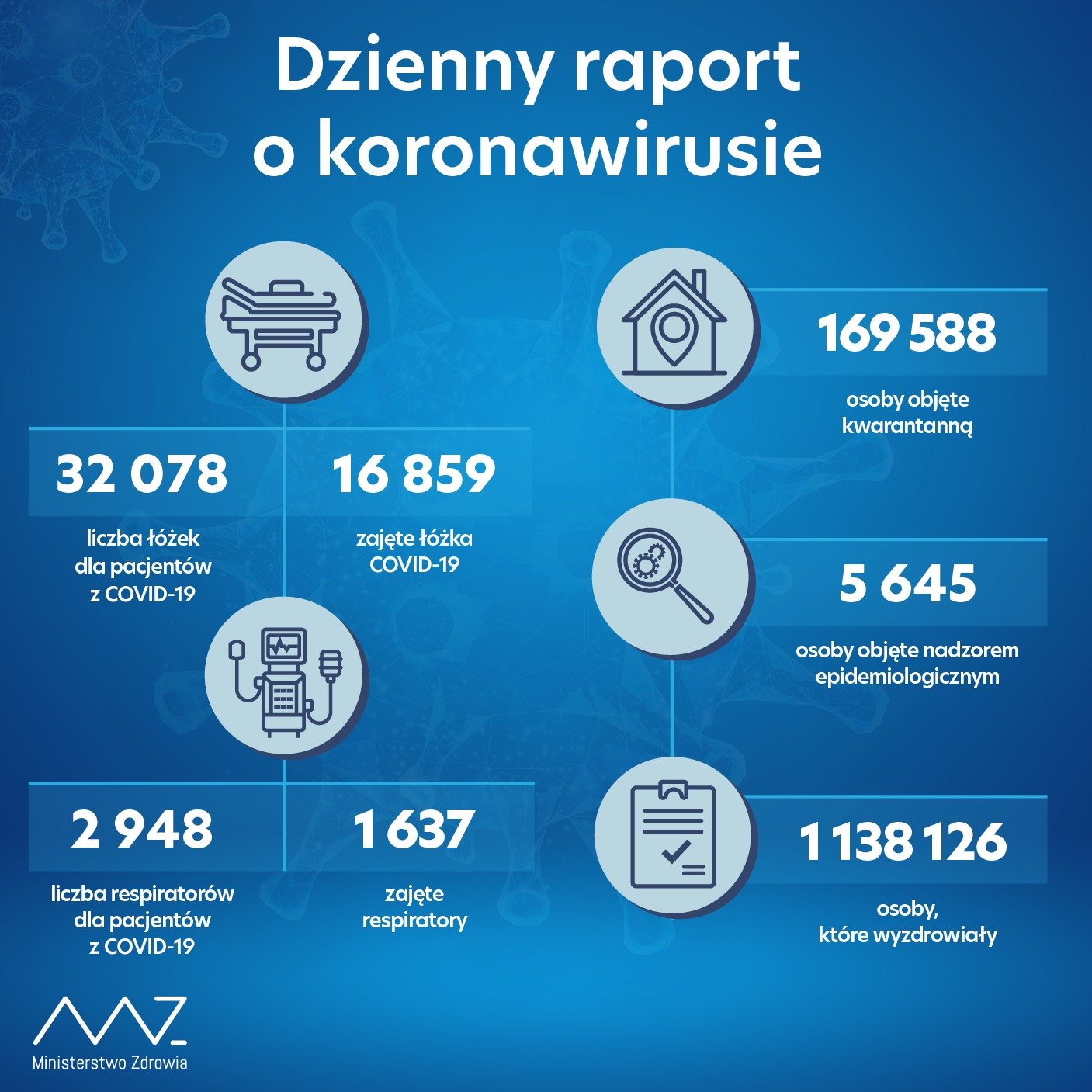 5569 zarażonych w tym 6 z powiatu biłgorajskiego - Zdjęcie główne