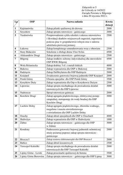 Dotacje dla jednostek OSP (lista) - Zdjęcie główne