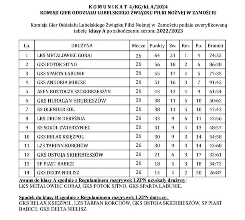 Jest zatwierdzona tabela piłkarskiej klasy A. Jak nasi? - Zdjęcie główne