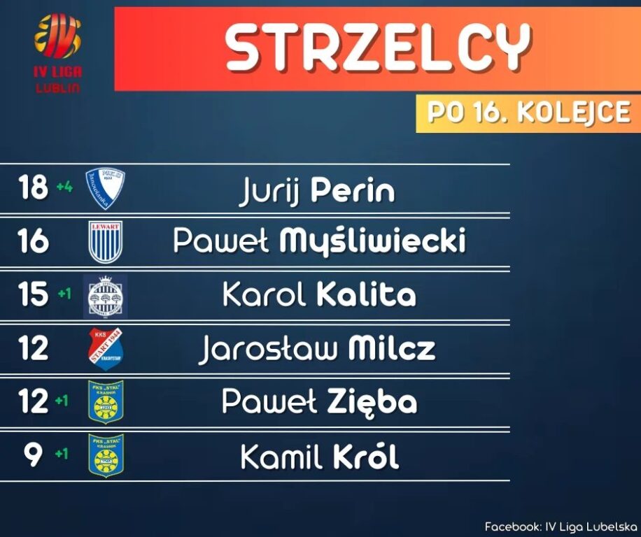 IV liga ma nowego króla. Znacie go dobrze - Zdjęcie główne