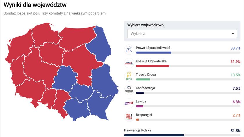 Wybory samorządowe. Są pierwsze sondażowe wyniki - Zdjęcie główne