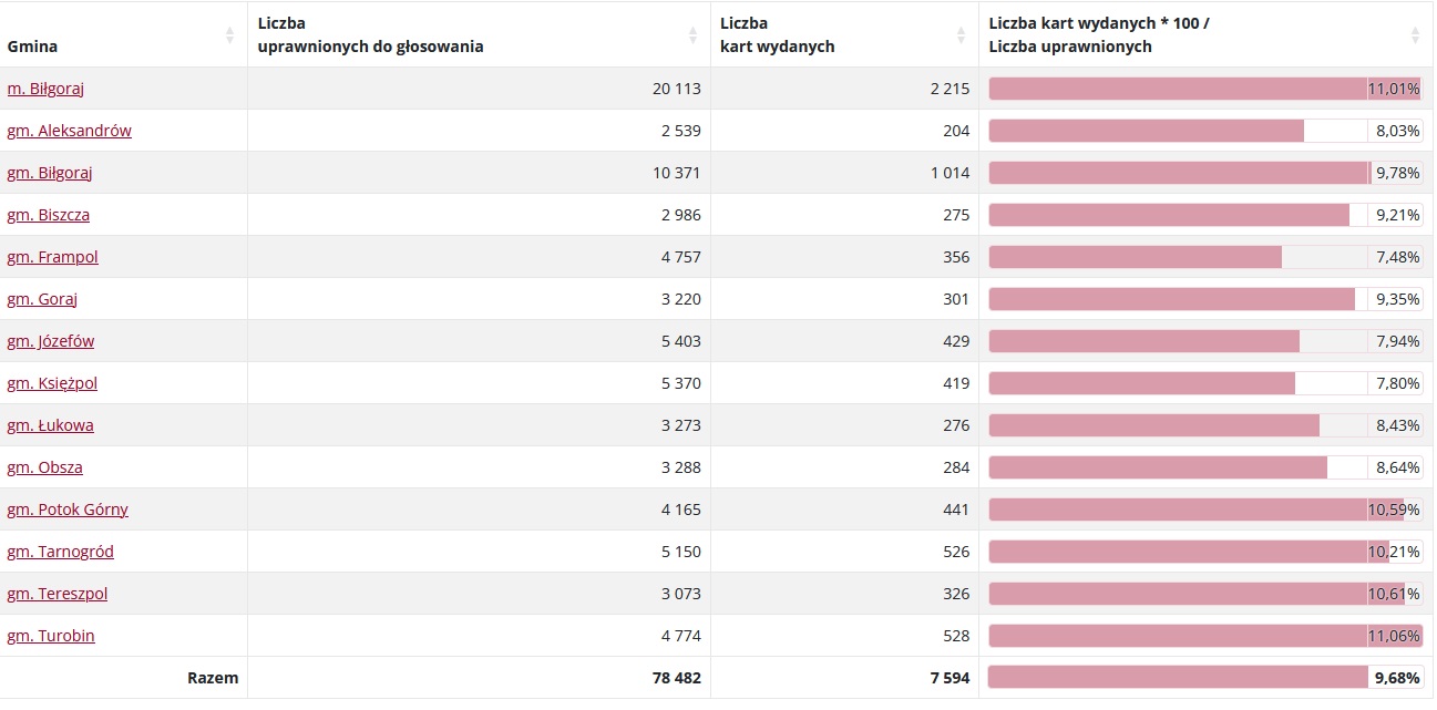 Wybieramy Parlament Europejski. Jaka frekwencja w powiecie biłgorajskim? - Zdjęcie główne