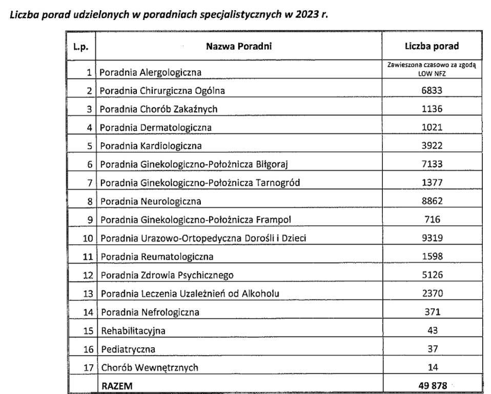 Jak radzi sobie szpital w Biłgoraju? Takie są fakty i liczby - Zdjęcie główne