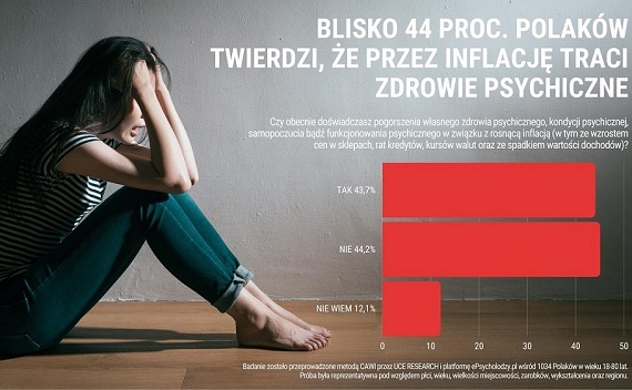 Inflacja zbiera niepokojące żniwo. Blisko 44 proc. Polaków skarży się na pogorszenie zdrowia psychicznego - Zdjęcie główne
