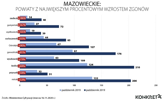 W październiku znaczny wzrost zgonów w powiecie - Zdjęcie główne