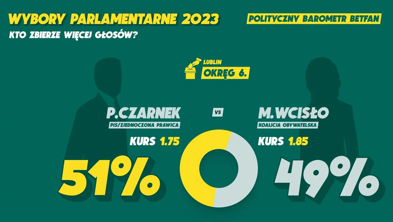 Kto wygra wybory parlamentarne w Lublinie? Bukmacherzy już wiedzą - Zdjęcie główne