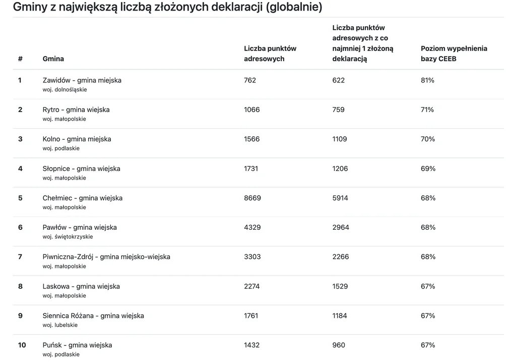 Gminy, w których złożona najwięcej deklaracji 