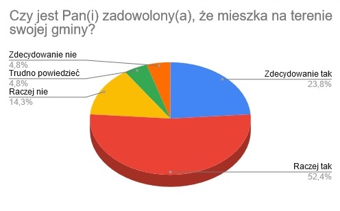 Łukowskie gminy "bez charakteru"? Prezentujemy wyniki badań ankietowych - Zdjęcie główne