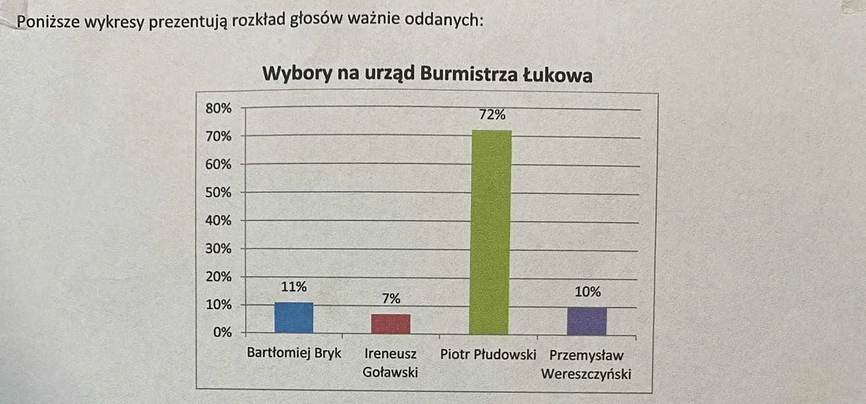 Prawybory samorządowe w I LO w Łukowie. Kto wygra wybory według licealistów z Kościuszki? - Zdjęcie główne