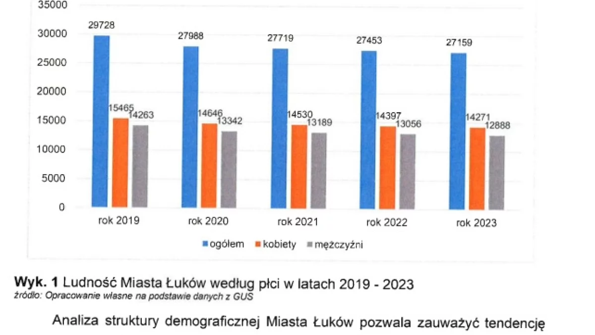 Łuków się wyludnia. W ciągu 5 lat ubyło ponad 2 500 osób - Zdjęcie główne